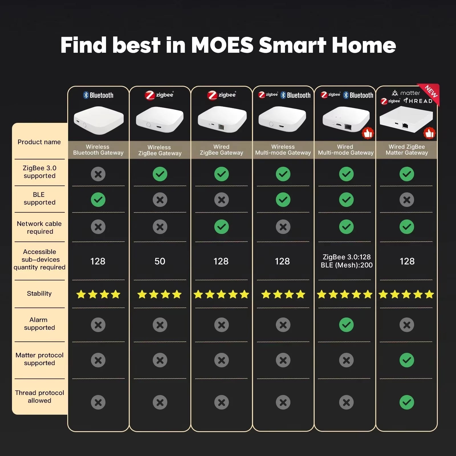 Tuya Zigbee/Ble Smart Gateway Hub Smart Home Bridge Smart Life APP Wireless Remote Controller Works with Alexa Google Home